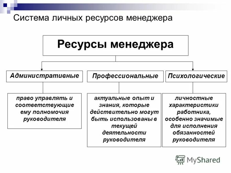 Группа или ресурс находится. Ресурсы менеджера. Ресурсы организации менеджмент. Какие ресурсы использует менеджер. Основные ресурсы менеджмента.