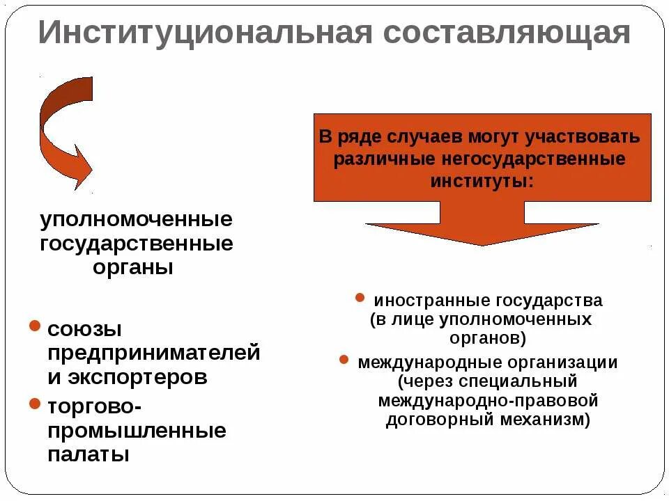 Институциональная составляющая это. Негосударственные институты. Уполномоченные органы ВЭД. Институты регулирования ВЭД.