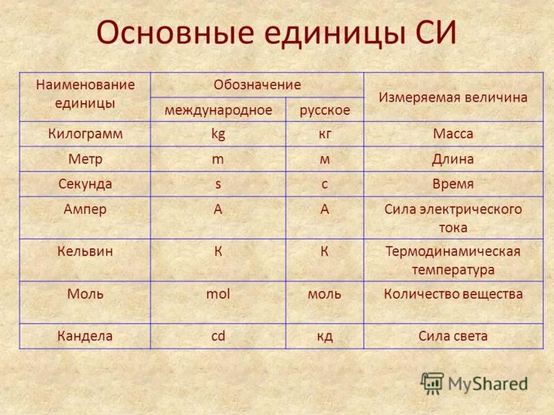 Измерения единицы измерений система единиц си. Основные единицы системы единиц си таблица. Международная система единиц. Основные единицы. Физика. Основы единицы системы си.