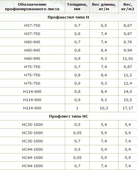 Сколько вес листа. Профлист вес одного листа 0.4 мм. Вес 1м2 профлиста нс35*1000 толщ 0,7мм. Сколько весит профлист 0.5 мм 1 м2. Профлист 0.4 вес листа.