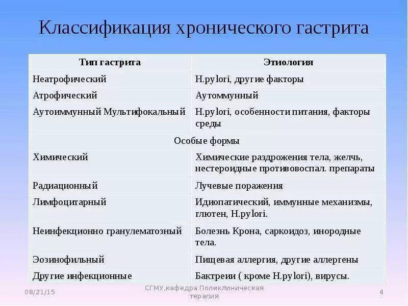 Неатрофический гастрит классификация. Классификация хронического гастрита. Хронический гастрит типа а классификация. Гастриты классификация Тип а в с. Формы хронического гастрита