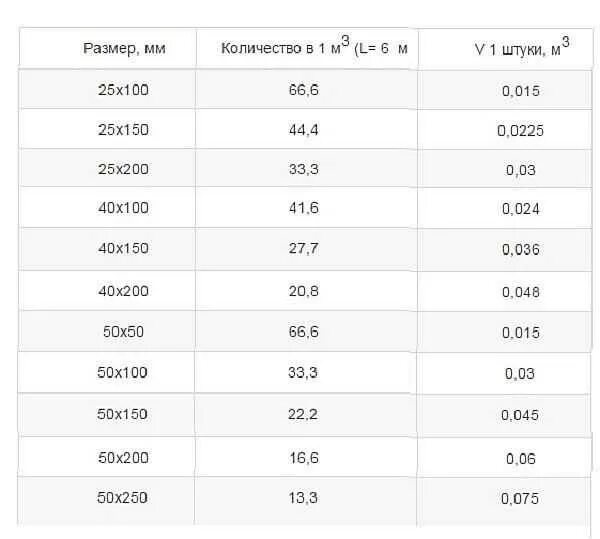 Сколько штук в м3. Сколько досок в 1 Кубе вагонки 3 метра. Сколько досок в 1 куб м таблица. Сколько в Кубе вагонки 2 метровой штук. Сколько штук досок в 1 Кубе вагонки квадратных метров.