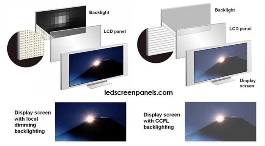 Чем отличаются телевизоры led. Подсветка для LCD И led телевизоров. LCD vs led разница. Жидкокристаллический (LCD) ТВ подсветка. LCD led разница.