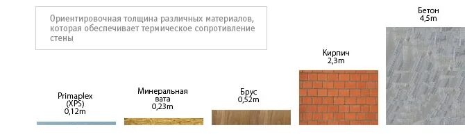 Пеноплекс 50 мм теплопроводность в сравнении. Пеноплекс 60мм теплопроводность. Пеноплекс 50 мм эквивалент кирпичу. Пеноплекс 50 мм теплопроводность в сравнении с другими материалами. Сравнение пеноплекса 50