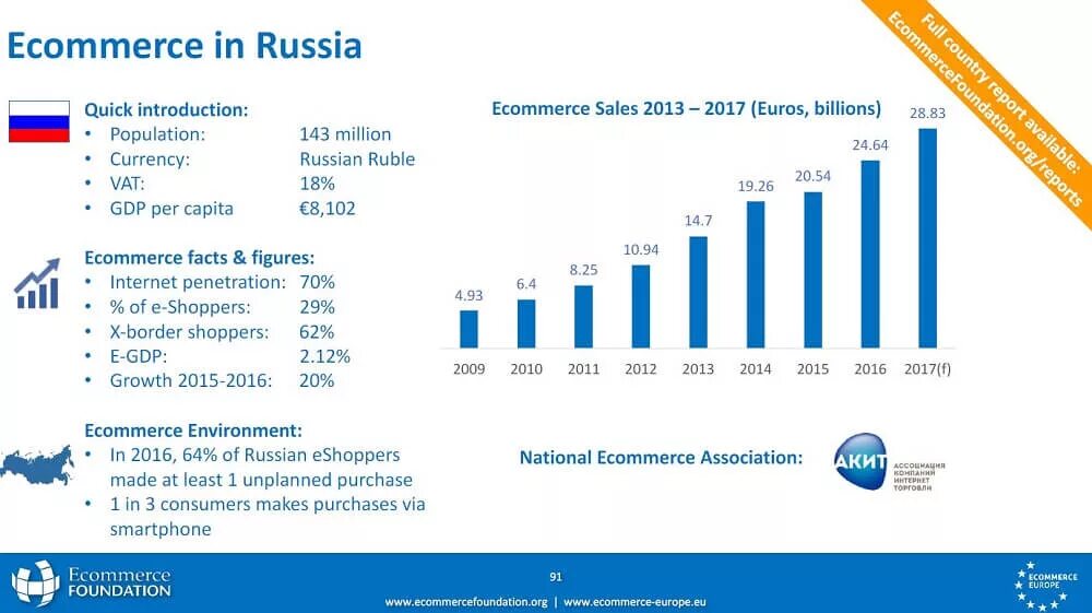 Статистика январь 2023. Мировой рынок e-Commerce. Рост e Commerce в России. Рост рынка e Commerce в России 2020. Рост электронной коммерции в России.