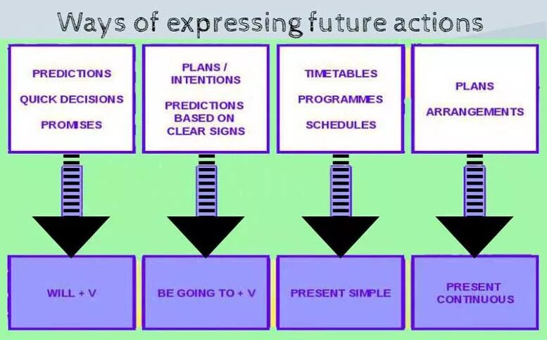 Ways of expressing Future таблица. Ways of expressing Future Actions таблица. Передача будущего времени в английском языке таблица. Способы выражения будущего времени в английском. Форма образования будущего времени