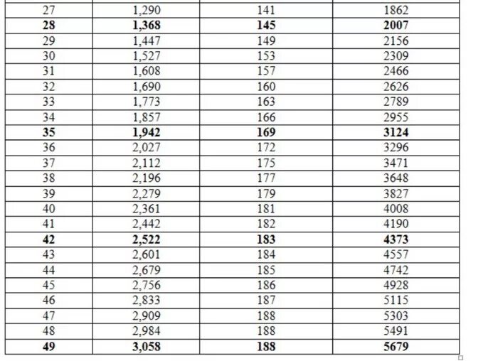 Таблица роста росс 308 по дням. Таблица бройлеров Росс 308. Вес бройлера Росс 308 по дням. Бройлеры Росс 308 таблица веса. Таблица веса бройлеров 308.