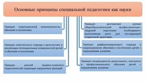 Методы специального коррекционного образования
