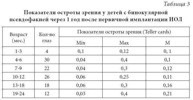 Норма зрения 1. Норма зрения у ребенка в 5 лет. Норма зрения у ребенка в 7 лет. Норма зрения у ребенка в 1 год. Норма зрения у ребенка в 2 года.