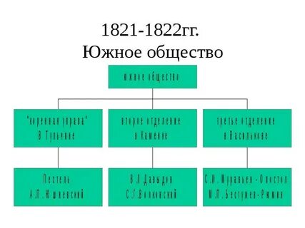 Почему южное общество