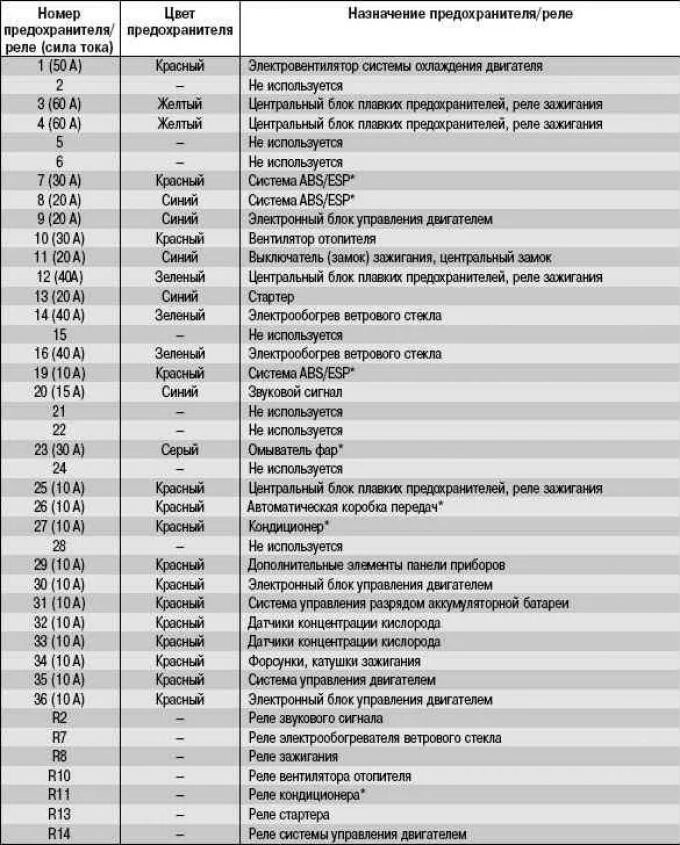 Блок предохранителей и реле Форд фокус 2. Расположение предохранителей Форд фокус 2. Предохранители и реле Ford Focus 2. Блок предохранителей Ford Focus 2 Рестайлинг.