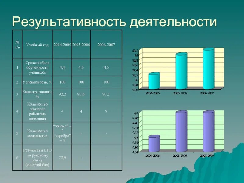 Успеваемость качество оценка