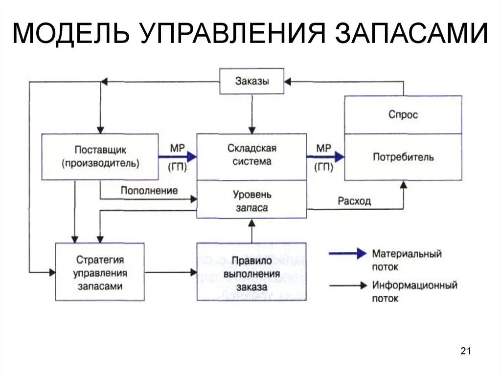 Модели оптимального управления. Процесс управления товарными запасами. Какие существуют системы регулирования запасов. Схема процесса управления запасами. Q-модель управления товарными запасами торгового предприятия.