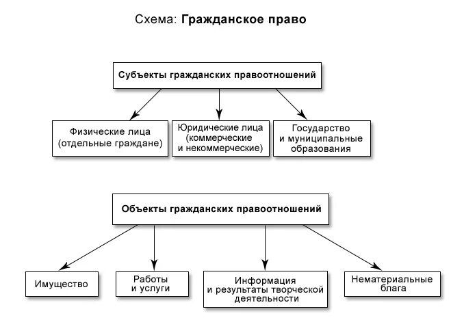 Отношения регулируемые гражданским законодательством рф. Схему «отношения, регулируемые гражданским право.