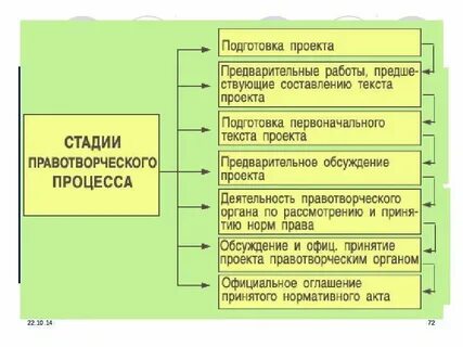 Виды процессов в праве