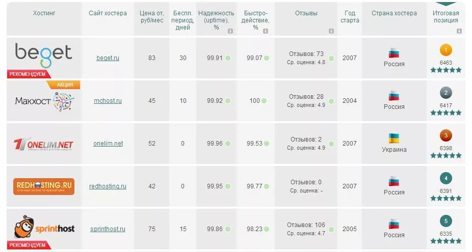 Рейтинг хостинг провайдеров. Сравнение хостингов таблица. Топ хостингов. Характеристики хостинга. Сравнительная таблица интернет провайдеров.