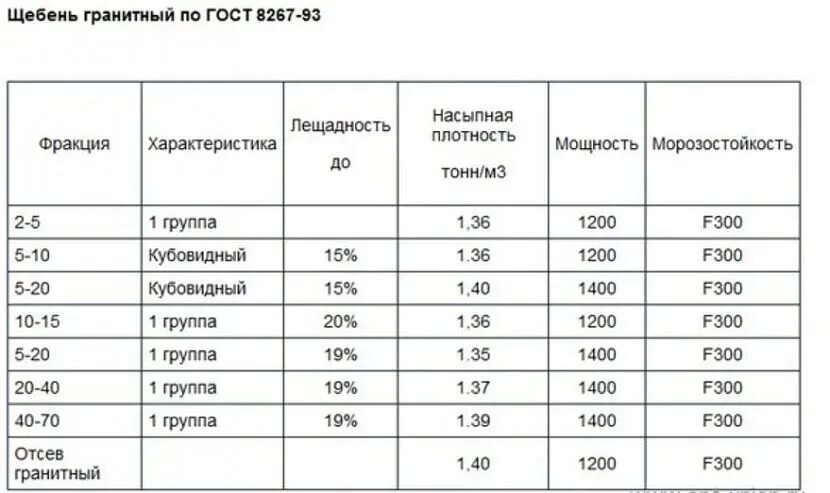 Сколько тонн в кубе пгс. Щебень 20-40 насыпная плотность кг/м3. Плотность щебня фракции 40-70. Плотность щебня 20-40. Насыпная плотность щебня 40-70.