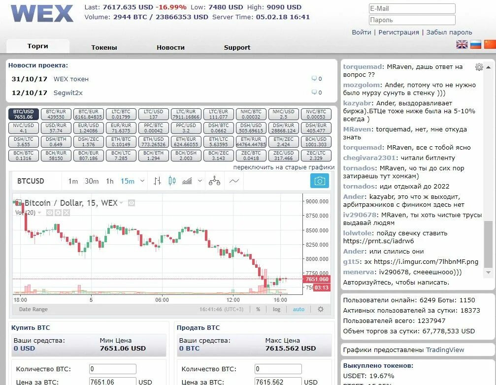 Какая биржа лучше в россии. Старые графики биржи. SPBE USD старый график. Самый низкий объем торгов криптовалютой за октябрь.