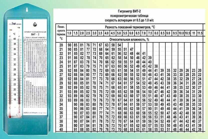 Показание сухого термометра меньше показания влажного термометра. Психрометр вит 1 таблица. Таблица психрометра вит 2. Психрометр с психрометрическими таблицами (гигрометр). Психрометр таблица влажности.