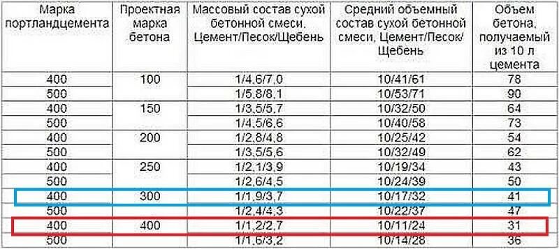 Какая марка бетона нужна для гаража. Марки бетона для фундамента таблица. Марка бетона для фундамента гаража из шлакоблока. Какая марка бетона нужна для фундамента плита. Массовый состав смеси.