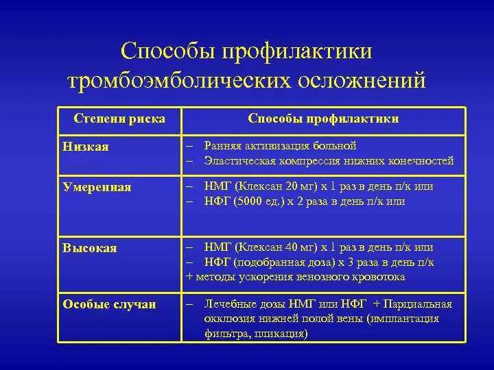 Оценка риска венозных тромбоэмболических осложнений. Методы профилактики тромбоэмболических осложнений. Таблица риск тромбоэмболических осложнений. Профилактика венозных тромбоэмболических осложнений в гинекологии.