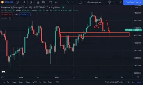 Фондовый рынок прогнозы аналитиков