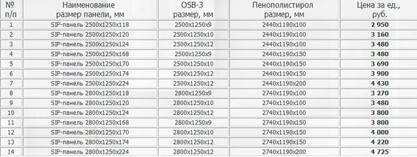Размеры СИП панелей. СИП панели вес 1м2. Размер СИП-панели толщиной 174. Вес СИП панелей 174.