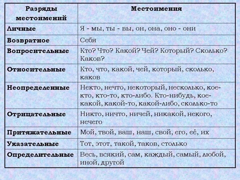 Разряды местоимений тест 6 класс с ответами. 9 Разрядов местоимений таблица с примерами. Местоимение разряды местоимений. Разрядные местоимения таблица. Таблица местоимений 6 класс таблица разряды.