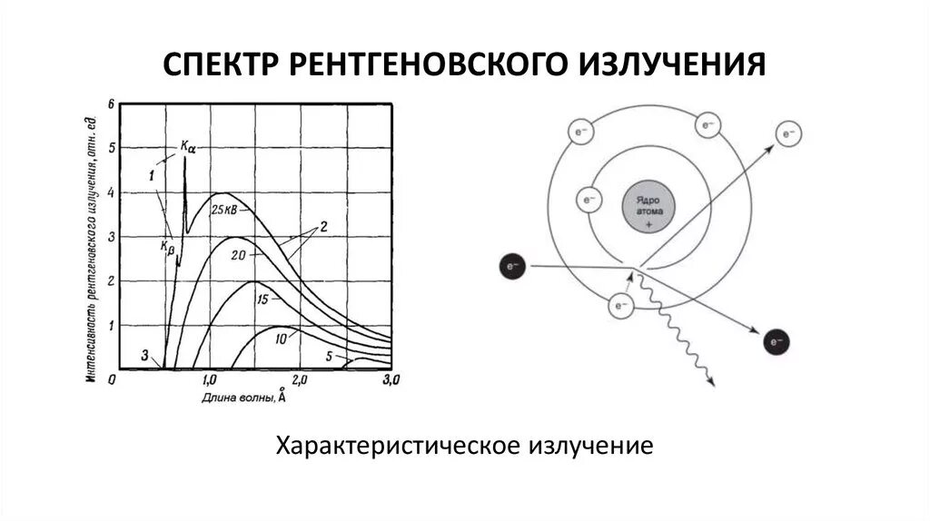 Тормозное рентгеновское излучение график. Рентгеновские лучи тормозное и характеристическое. Рентгеновские спектры тормозное и характеристическое излучение. Длина волны тормозного рентгеновского излучения.