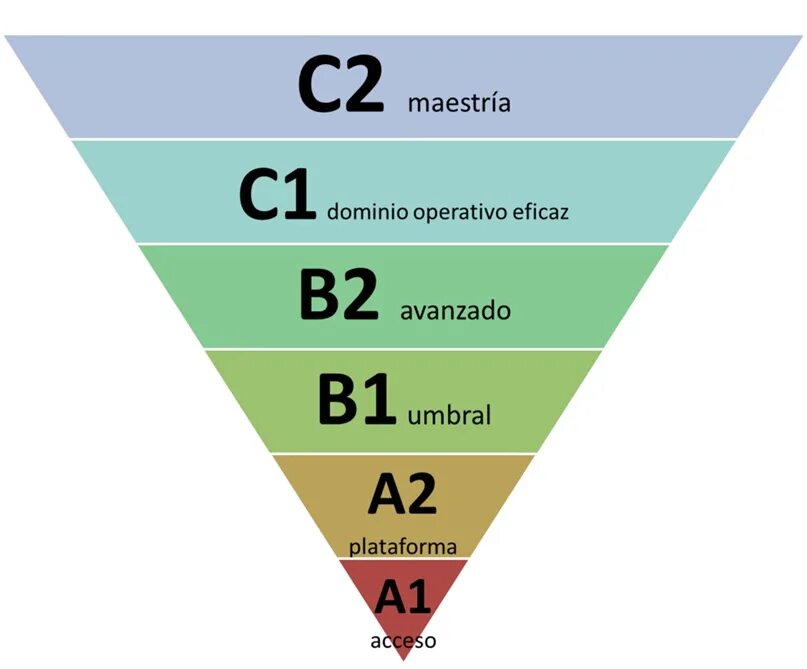 Знание языка уровни intermediate. Уровни владения испанским языком. уровень a1, a2, b1, b2 испанский язык. уровни знания испанского языка. уровни знания языка.
