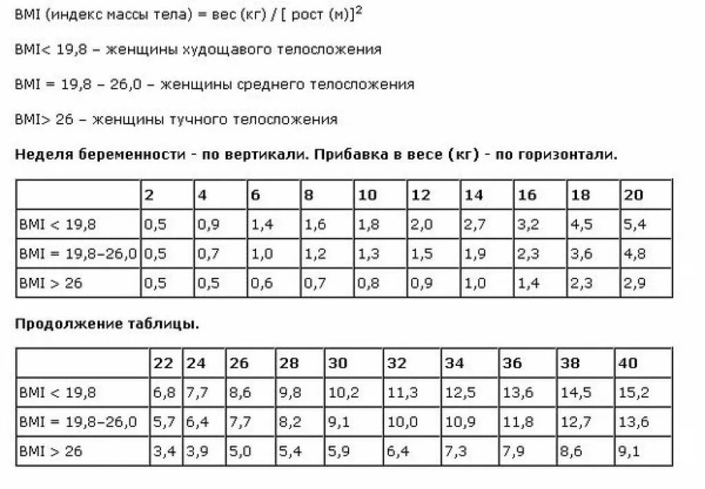 Матка на 25 неделе. Прибавка в весе при беременности по неделям норма таблица. Таблица нормы прибавки веса при беременности. Таблица прибавки веса при беременности по неделям. Таблица прибавки веса при беременности.