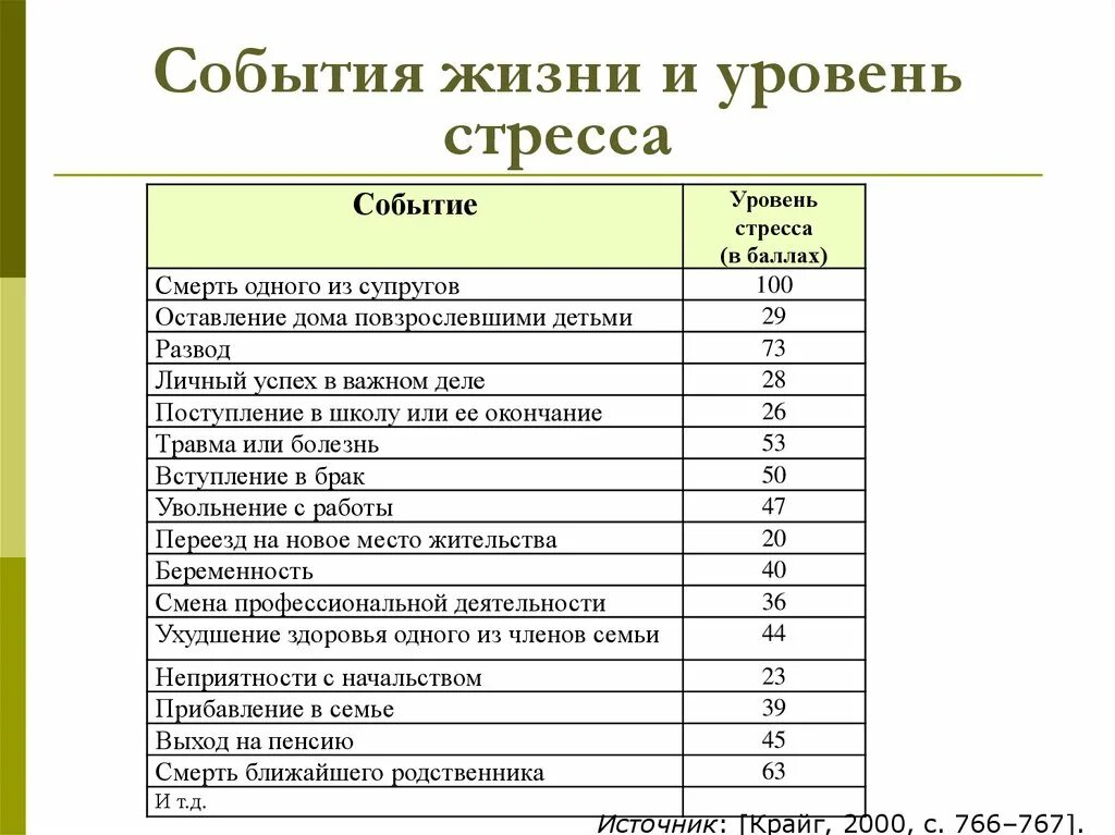 Уровень психологического стресса