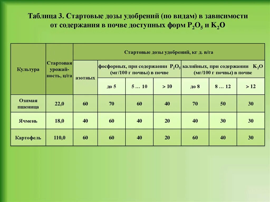 Почему использование высоких доз минеральных удобрений. Дозировка удобрений. Дозировка Минеральных удобрений.