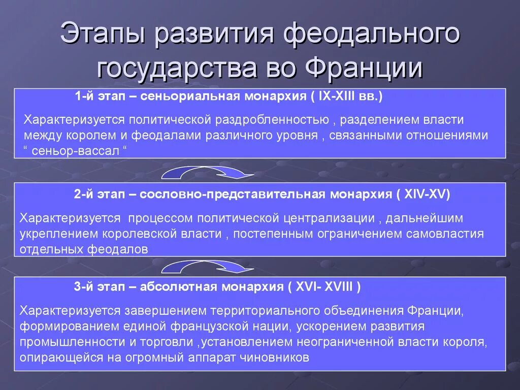 Этапы развития феодального государства. Становление феодального государства во Франции. Феодальное право Франции.