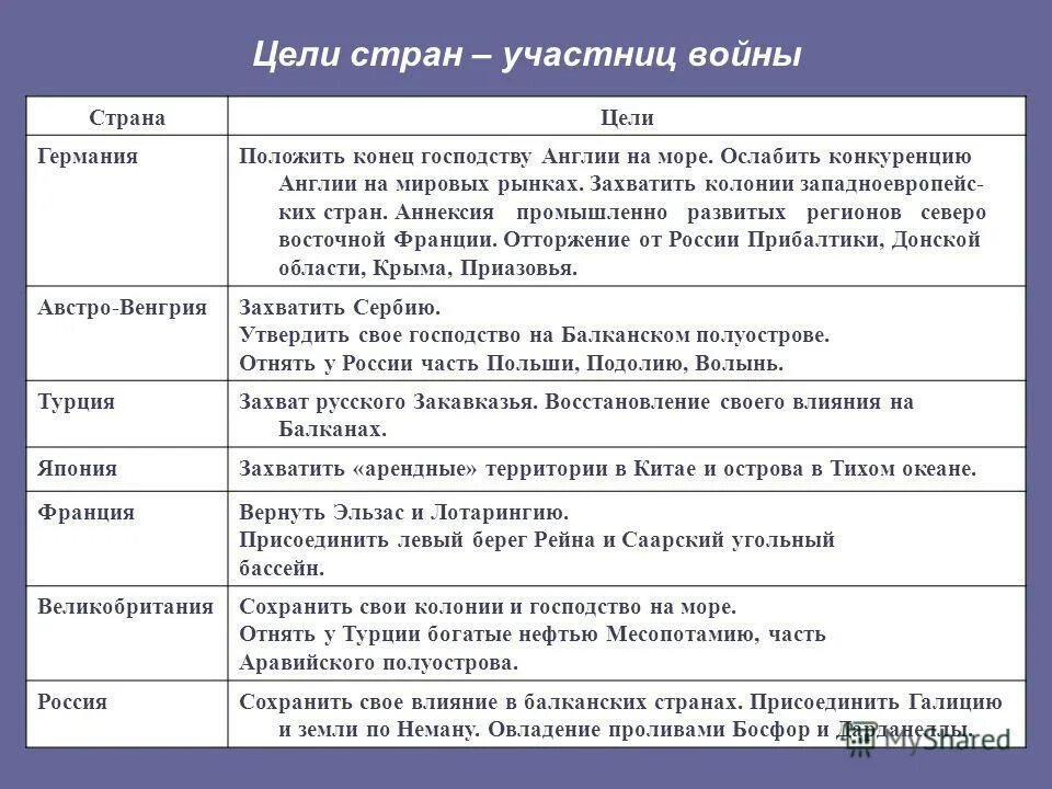 все страны участники второй мировой войны. страны участницы первой мировой войны. цели германии во второй мировой войне. цели стран участников первой мировой. причины первой мировой войны 1914-1918.