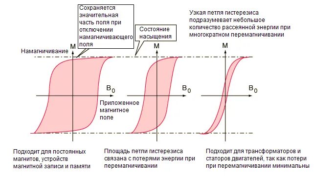 Как ампер объяснял намагничивание железа кратко. Гистерезис ферромагнетика параметры. Петля гистерезиса для магнетиков. Петля гистерезиса схема подключения. Петля гистерезиса ферромагнетика.