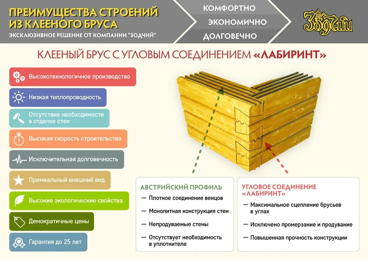 Клееный брус 150х150 схема. Теплопроводность клееного бруса таблица. Теплопроводность бруса 150х150 сосна. Брус профилированный клееный теплопроводность. Какой срок службы дома