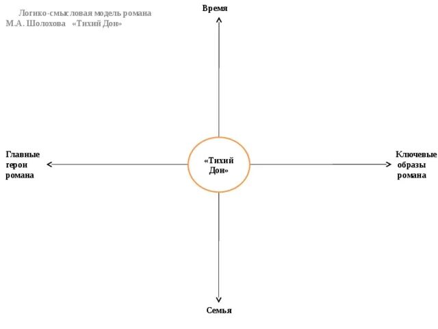 Логико смысловые отношения в предложении презентация. Тихий Дон схема героев. Система персонажей тихий Дон таблица. Семья Коршуновых тихий Дон схема.