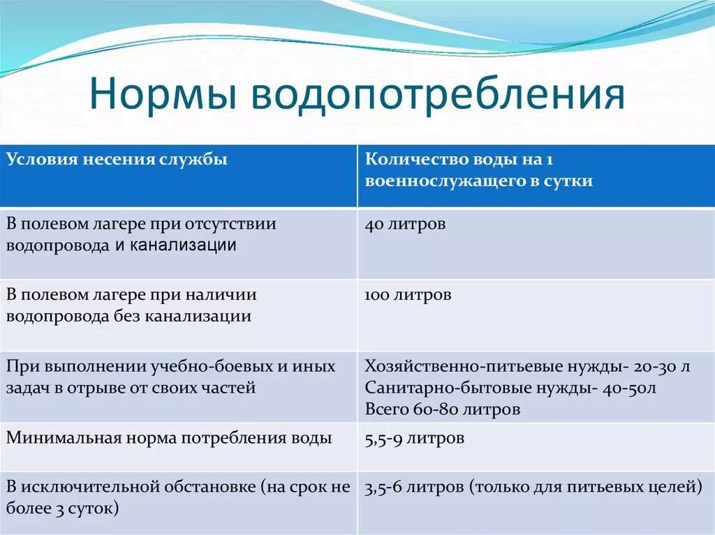 Норматив водопотребления. Нормы водопотребления в полевых условиях. Нормы полевого водоснабжения. Нормы полевого водоснабжения войск. Нормы водопотребления воды.