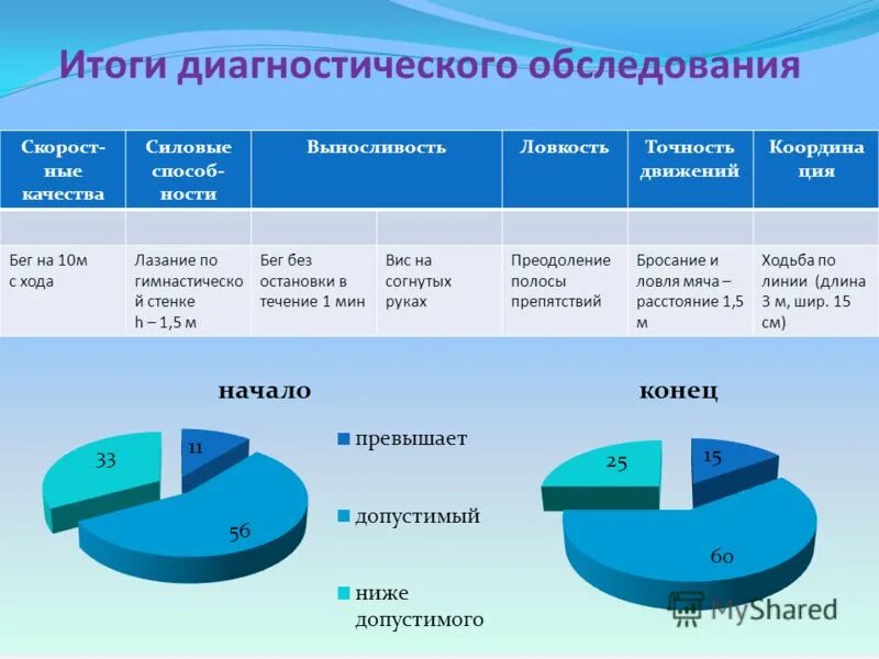 Результатов диагностического обследования