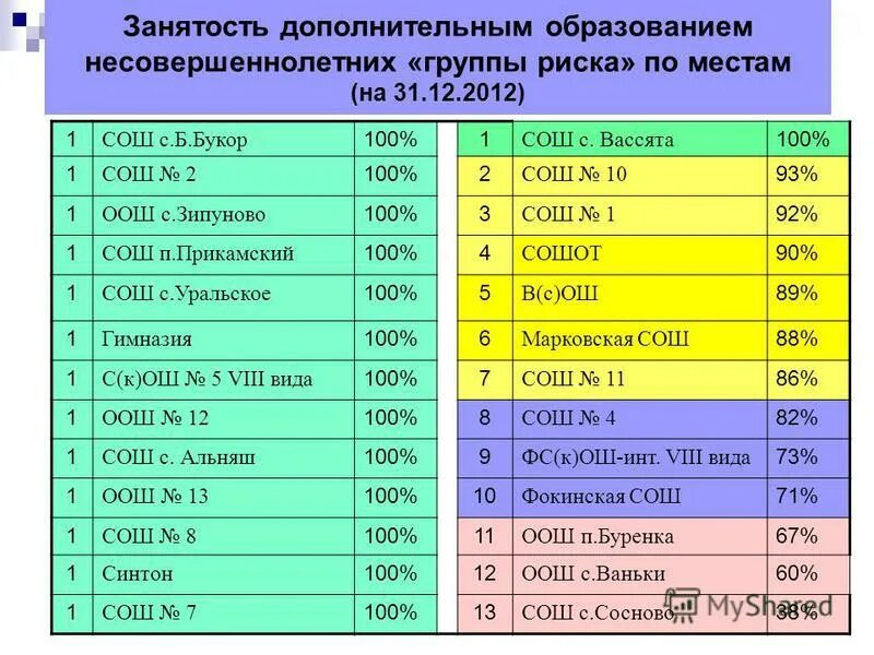 занятость дополнительным образованием