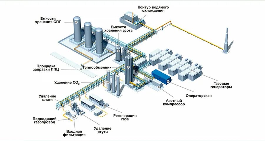 Российская технология сжижения газа. Российская технология сжижения газа. Российская технология сжижения газа. Технологическая схема сжижения природного газа. Технология производства сжиженного природного газа.