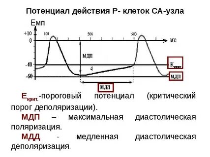 Действие р