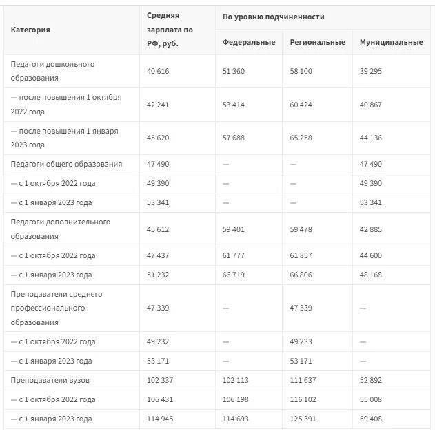 Поднятие зарплаты учителям в 2023. Оклад учителя в 2023 году. Выплаты медикам в 2023 году. Повышение заработной платы бюджетникам в 2023.