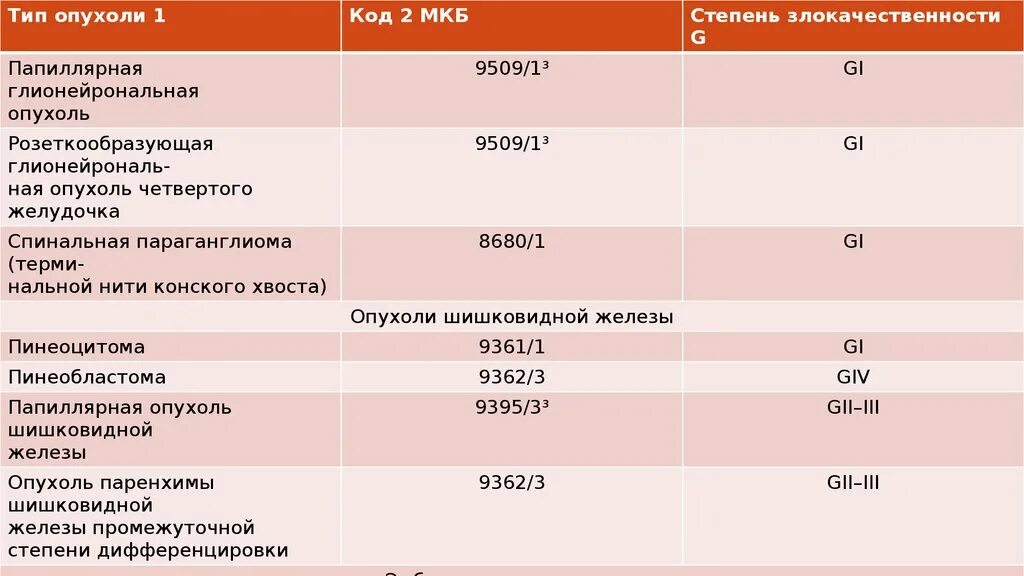 Образование головного мозга код по мкб