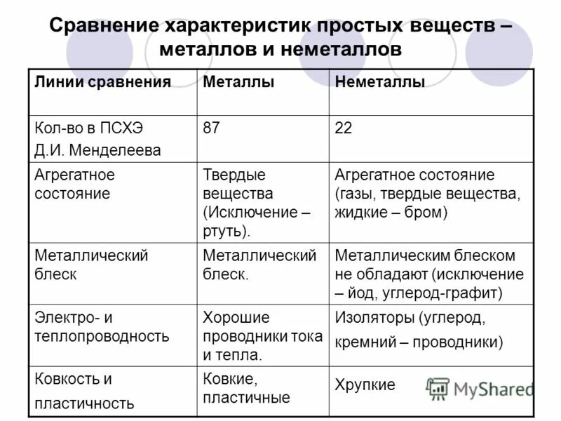 Свойства сильного неметалла