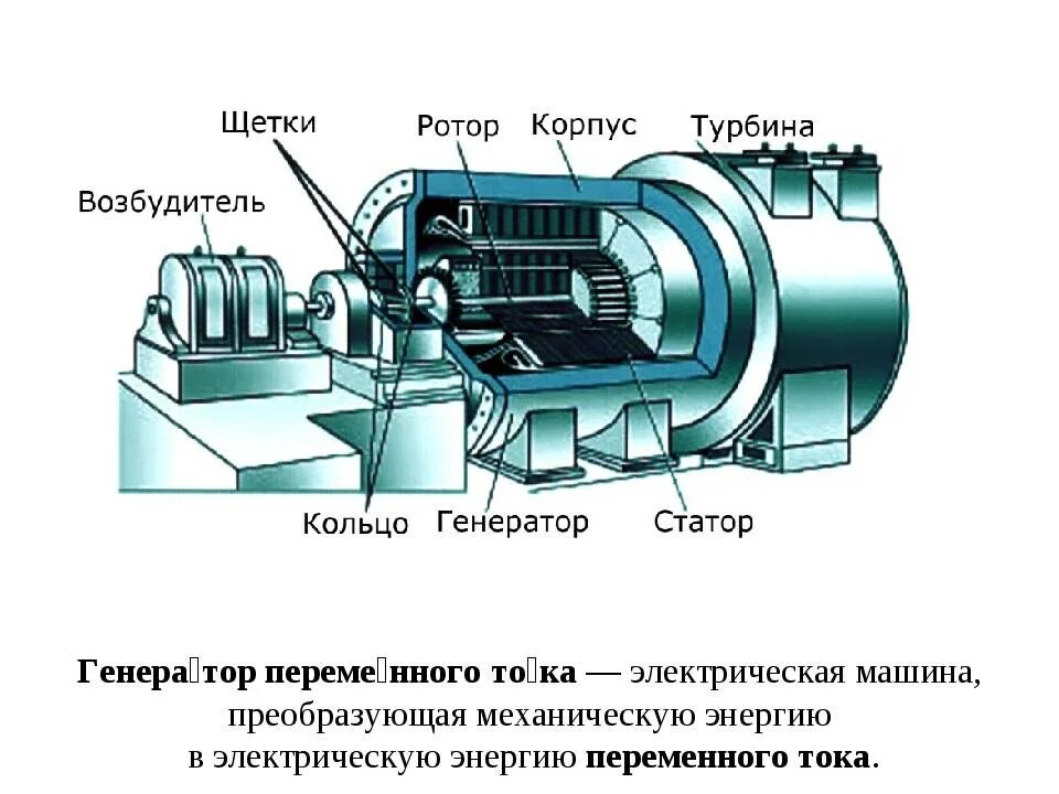 Устройство электромеханического генератора переменного тока. Электромеханический Генератор переменного тока схема. Схема промышленного генератора электрического тока. Электромеханический индукционный Генератор схема. Какие изменения энергии происходят в электромеханическом генераторе