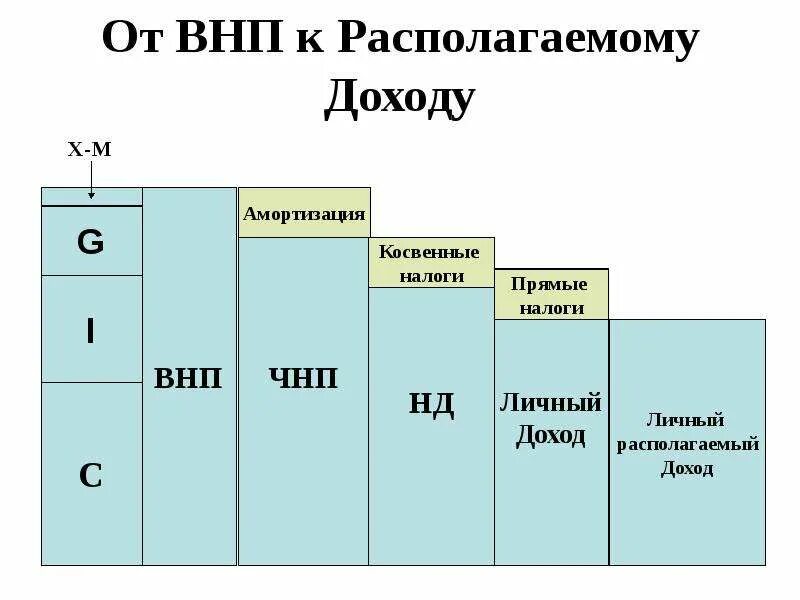 Внп по доходам чнп нд расходы. Располагаемый доход. внп это. внп-амортизация-косвенные налоги.