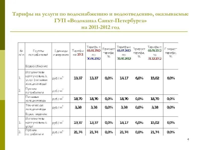 Установление тарифов на услуги унитарного предприятия