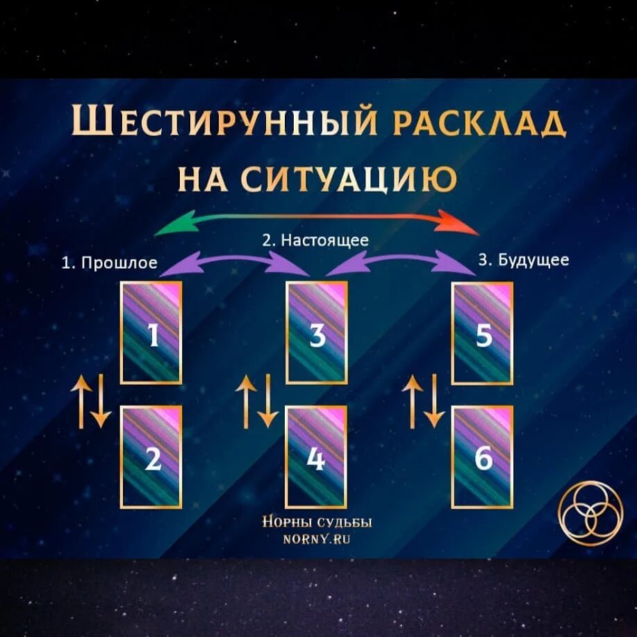 Рунический расклад на человека. Руны расклады схемы. Руны расклад. Гадание на рунах на будущее отношения. Руны расклад.